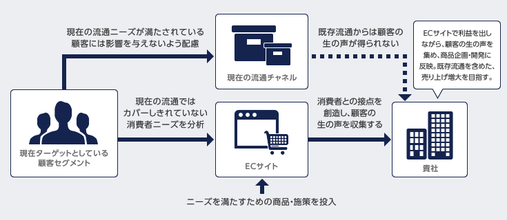 EC戦略